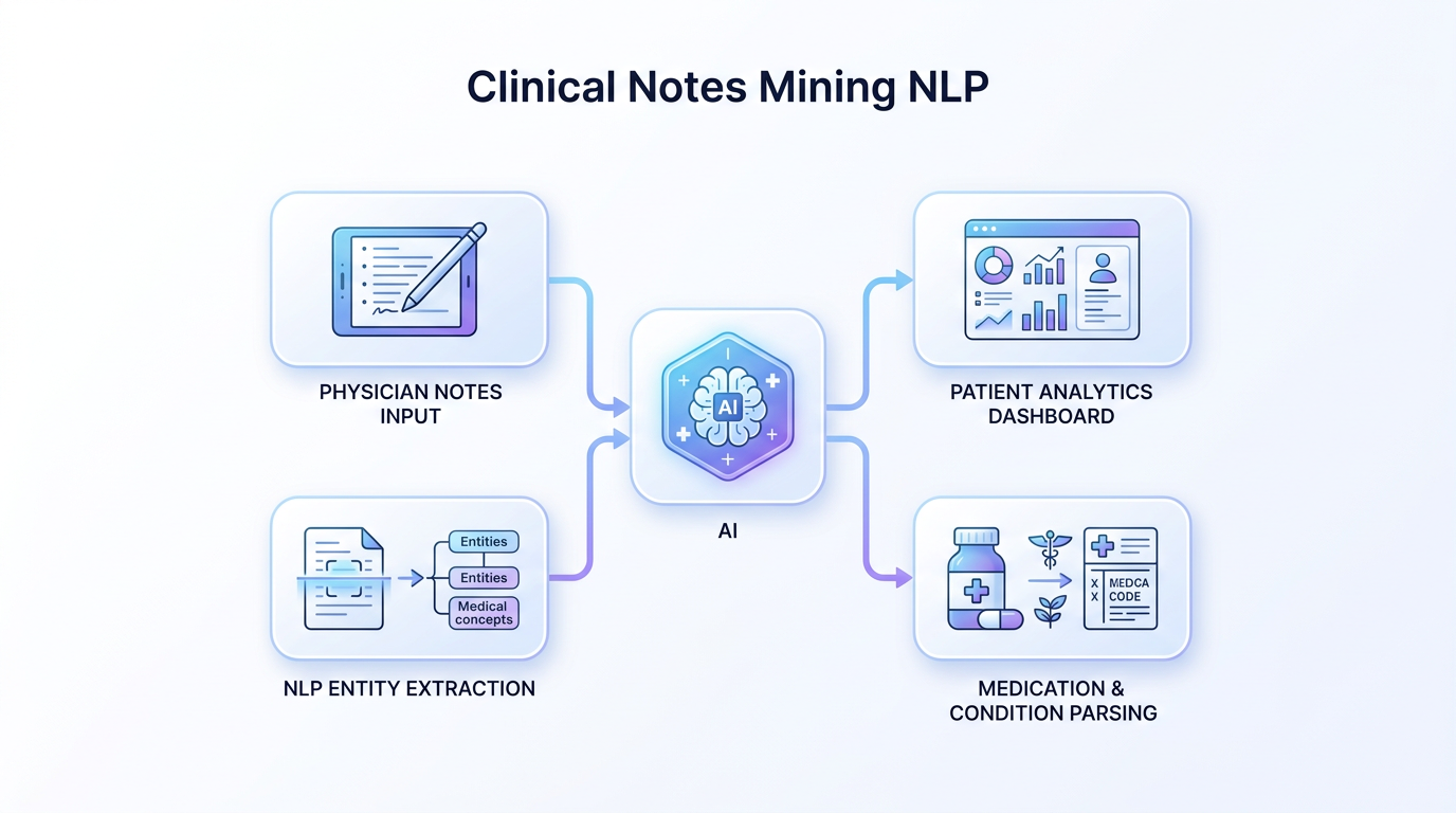 Clinical Notes Mining