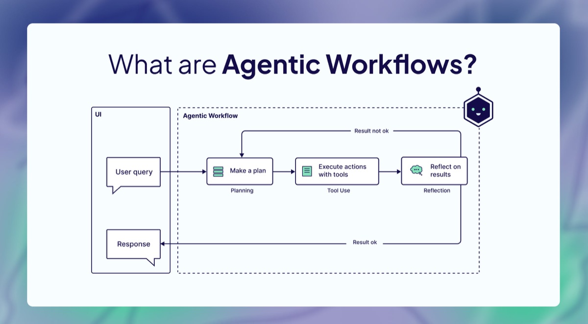AI agent workflow architecture